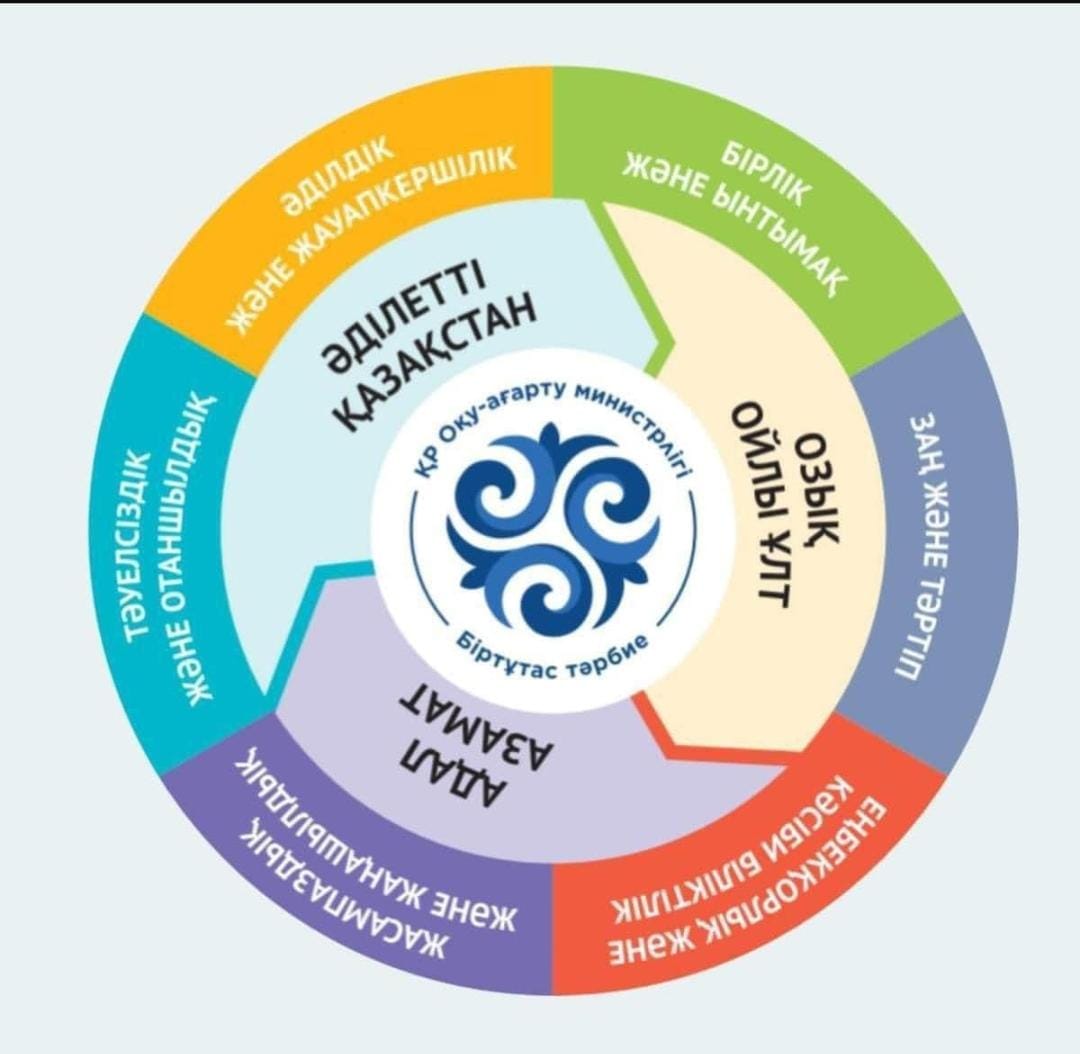 «Отбасындағы тәрбие – ұрпақ болашағының іргетасы»